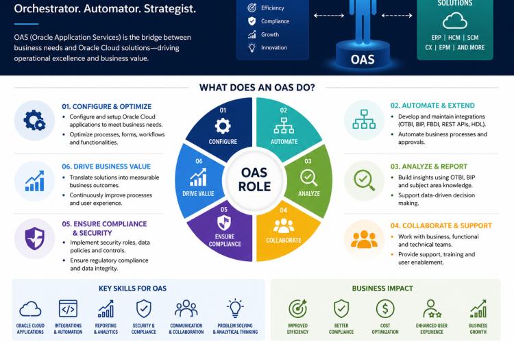 The OAS Role.Image