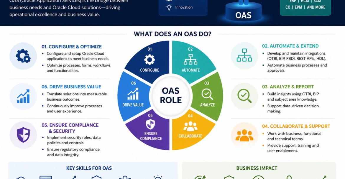 The OAS Role.Image