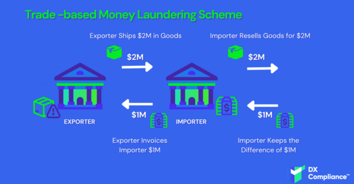 Trade base Money Laundering Scheme